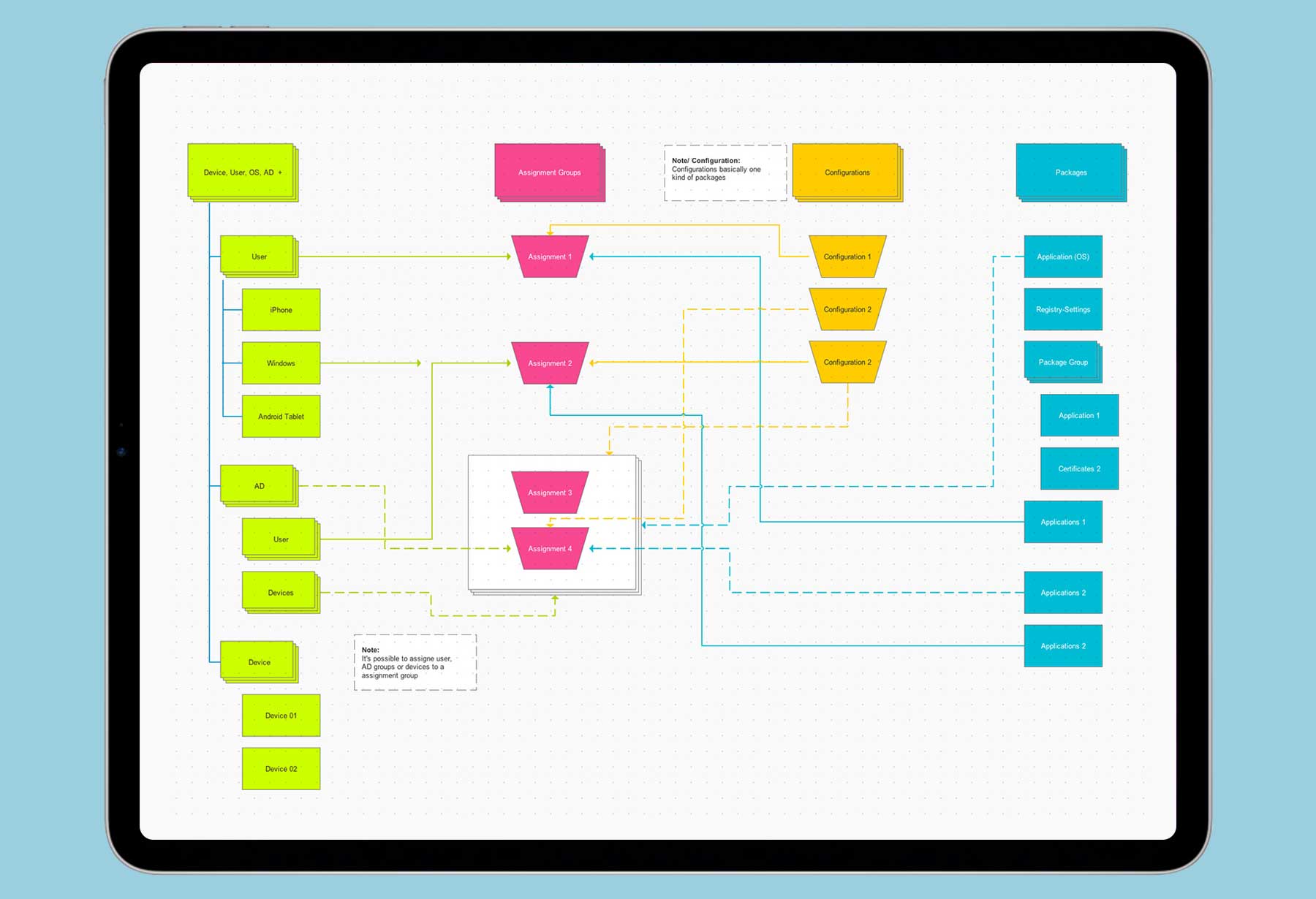 Shows a flowchart of a management and assignment process in an MDM environment.