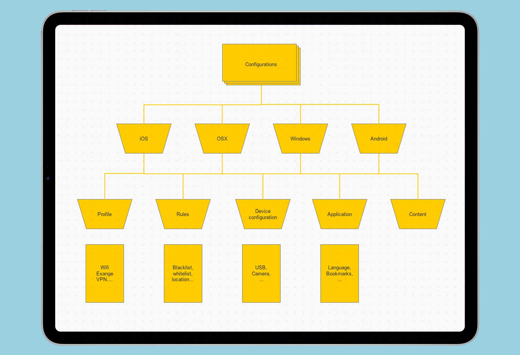Shows a flowchart of a management and assignment process in an MDM environment.
